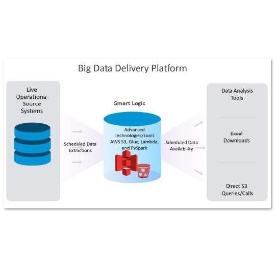 Big Data Delivery Platform