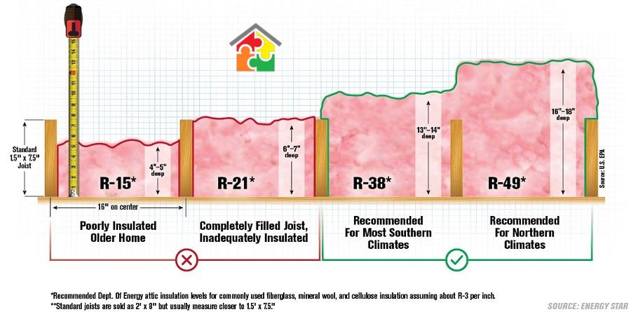 Insulation Does Your Maryland Attic, What R Value Do I Need In My Basement
